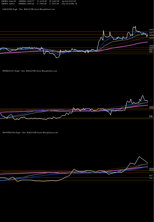 Trend of Mallcom India MALLCOM TrendLines Mallcom (india) Limited MALLCOM share NSE Stock Exchange 