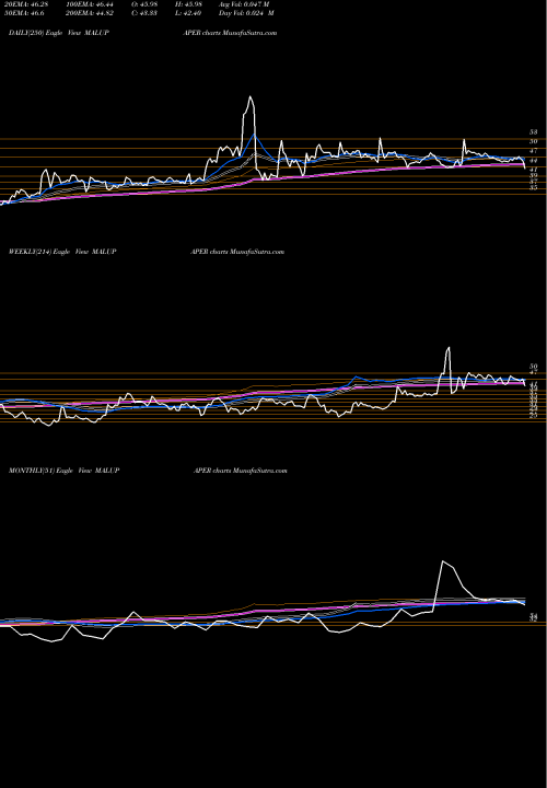 Trend of Malu Paper MALUPAPER TrendLines Malu Paper Mills Limited MALUPAPER share NSE Stock Exchange 