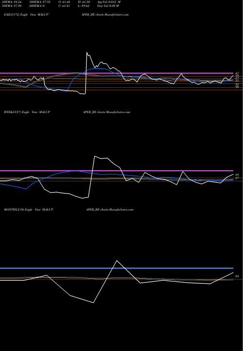 Trend of Malu Paper MALUPAPER_BE TrendLines Malu Paper Mills Limited MALUPAPER_BE share NSE Stock Exchange 
