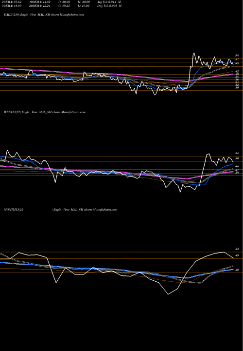 Trend of Mangalam Alloys MAL_SM TrendLines Mangalam Alloys Limited MAL_SM share NSE Stock Exchange 