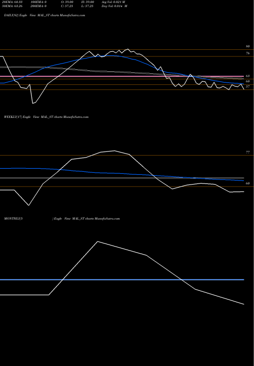 Trend of Mangalam Alloys MAL_ST TrendLines Mangalam Alloys Limited MAL_ST share NSE Stock Exchange 