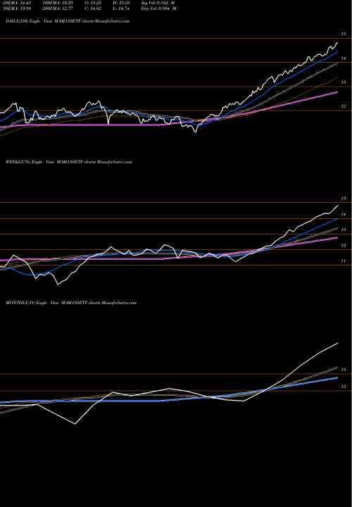 Trend of Miraeamc Mam150etf MAM150ETF TrendLines Miraeamc - Mam150etf MAM150ETF share NSE Stock Exchange 