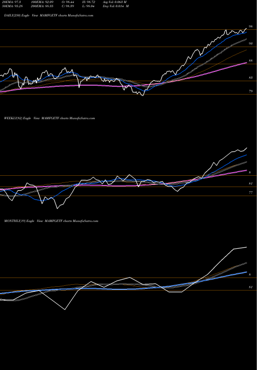 Trend of Miraeamc Mamfgetf MAMFGETF TrendLines Miraeamc - Mamfgetf MAMFGETF share NSE Stock Exchange 