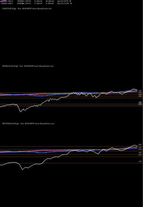 Trend of Miraeamc Man50etf MAN50ETF TrendLines Miraeamc - Man50etf MAN50ETF share NSE Stock Exchange 