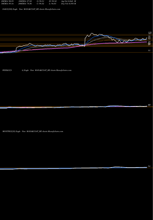 Trend of Man Coat MANAKCOAT_BE TrendLines Man Coat Metal & Ind Ltd MANAKCOAT_BE share NSE Stock Exchange 