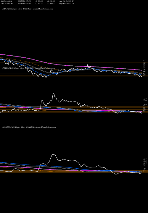 Trend of Manaksia MANAKSIA TrendLines Manaksia Limited MANAKSIA share NSE Stock Exchange 