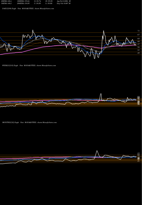 Trend of Manaksia Steels MANAKSTEEL TrendLines Manaksia Steels Limited MANAKSTEEL share NSE Stock Exchange 