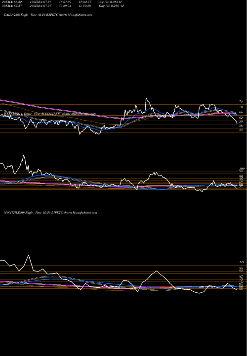 Trend of Manali Petrochemicals MANALIPETC TrendLines Manali Petrochemicals Limited MANALIPETC share NSE Stock Exchange 