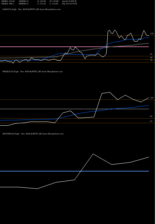 Trend of Manali Petrochemicals MANALIPETC_BE TrendLines Manali Petrochemicals Lt MANALIPETC_BE share NSE Stock Exchange 