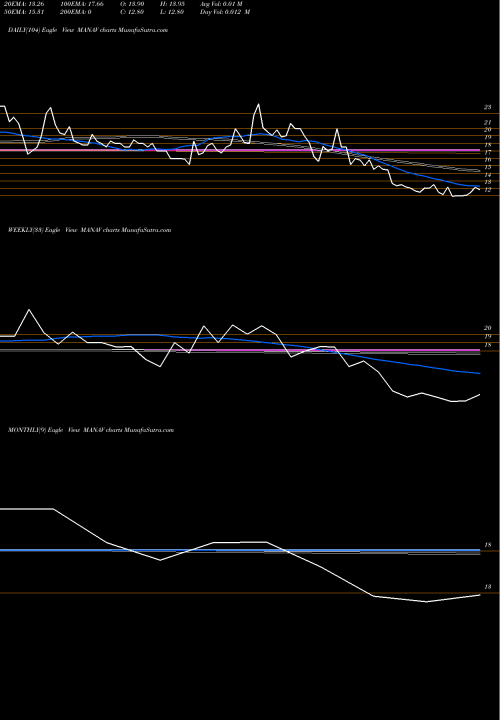 Trend of Manav Infra MANAV TrendLines Manav Infra Projects Ltd MANAV share NSE Stock Exchange 