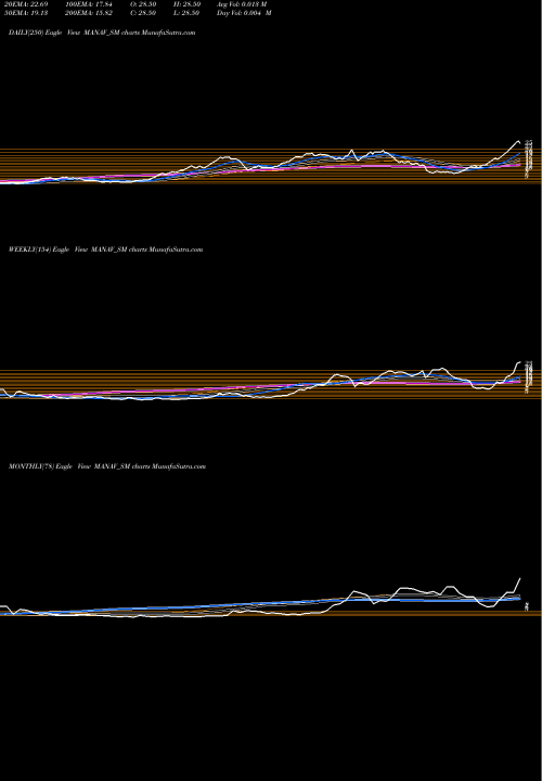 Trend of Manav Infra MANAV_SM TrendLines Manav Infra Projects Ltd MANAV_SM share NSE Stock Exchange 