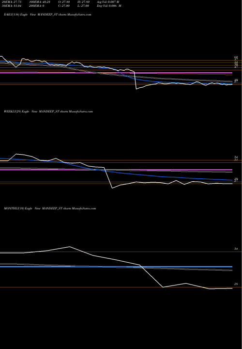 Trend of Mandeep Auto MANDEEP_ST TrendLines Mandeep Auto Industries L MANDEEP_ST share NSE Stock Exchange 