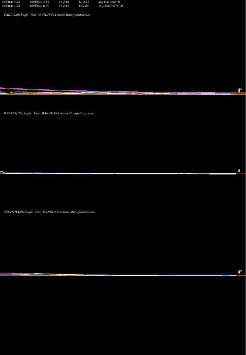 Trend of Mandhana Industries MANDHANA TrendLines Mandhana Industries Limited MANDHANA share NSE Stock Exchange 