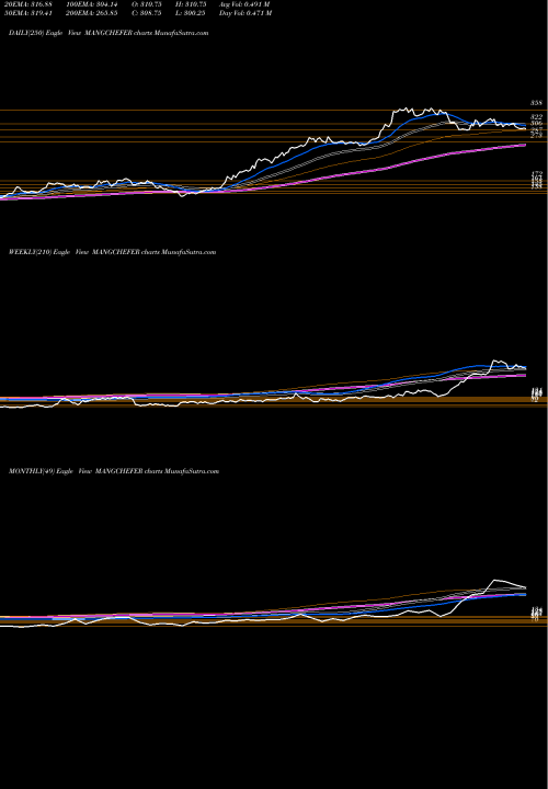 Trend of Mangalore Chemicals MANGCHEFER TrendLines Mangalore Chemicals & Fertilizers Limited MANGCHEFER share NSE Stock Exchange 