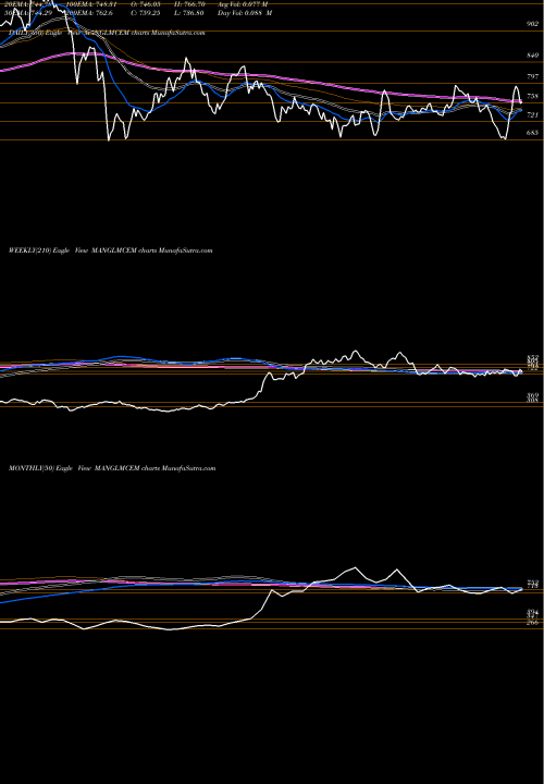 Trend of Mangalam Cement MANGLMCEM TrendLines Mangalam Cement Limited MANGLMCEM share NSE Stock Exchange 
