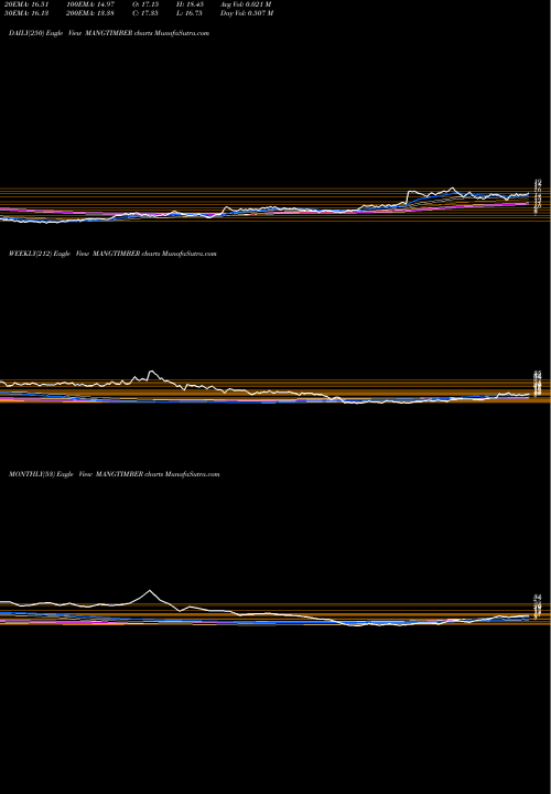 Trend of Mangalam Timber MANGTIMBER TrendLines Mangalam Timber Products Limited MANGTIMBER share NSE Stock Exchange 