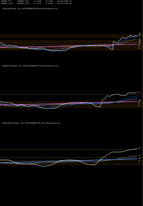 Trend of Mangalam Timber MANGTIMBER_BE TrendLines Mangalam Timber Products MANGTIMBER_BE share NSE Stock Exchange 
