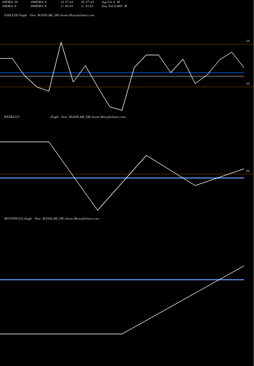 Trend of Manilam Industries MANILAM_SM TrendLines Manilam Industries Ind L MANILAM_SM share NSE Stock Exchange 