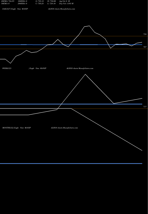 Trend of Manipal Health MANIPALHOS TrendLines Manipal Health Enterpri L MANIPALHOS share NSE Stock Exchange 