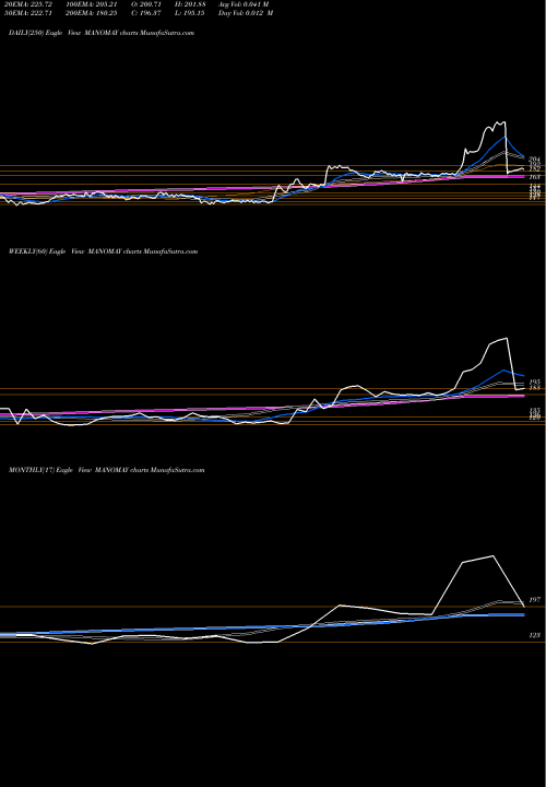 Trend of Manomay Tex MANOMAY TrendLines Manomay Tex India Ltd MANOMAY share NSE Stock Exchange 