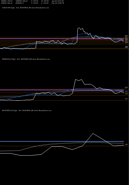 Trend of Manomay Tex MANOMAY_BE TrendLines Manomay Tex India Ltd MANOMAY_BE share NSE Stock Exchange 