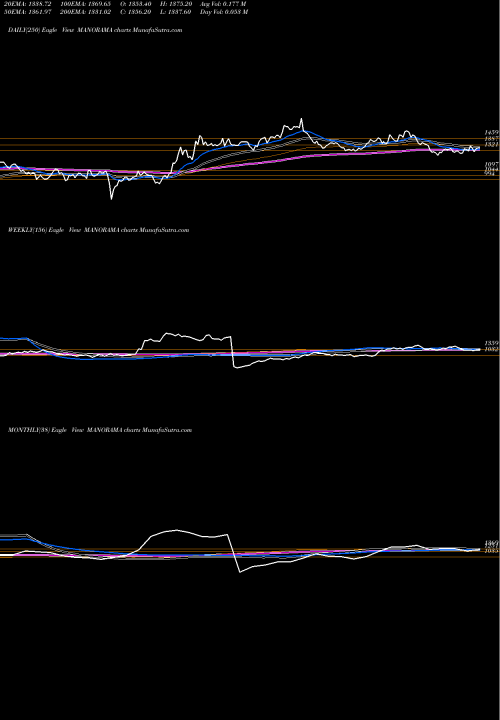 Trend of Manorama Industries MANORAMA TrendLines Manorama Industries Ltd MANORAMA share NSE Stock Exchange 