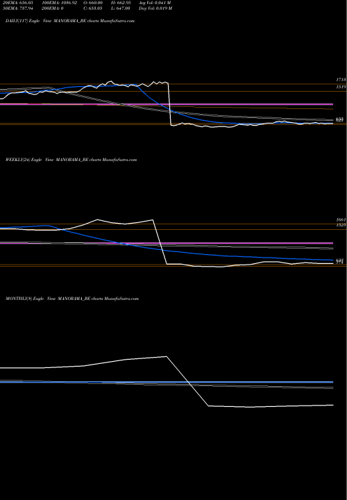 Trend of Manorama Industries MANORAMA_BE TrendLines Manorama Industries Ltd MANORAMA_BE share NSE Stock Exchange 