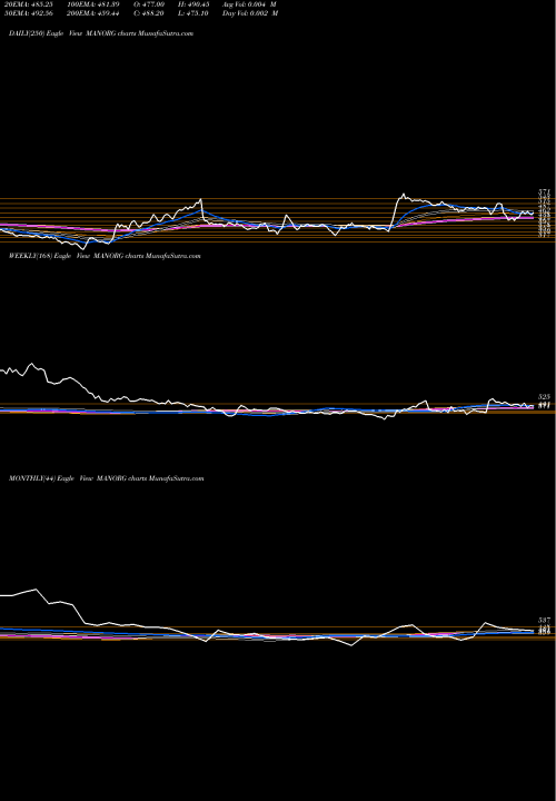 Trend of Mangalam Organics MANORG TrendLines Mangalam Organics Limited MANORG share NSE Stock Exchange 