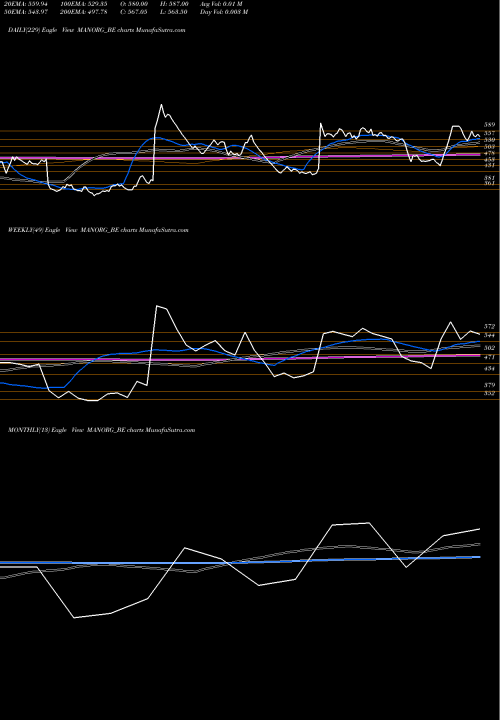 Trend of Mangalam Organics MANORG_BE TrendLines Mangalam Organics Limited MANORG_BE share NSE Stock Exchange 