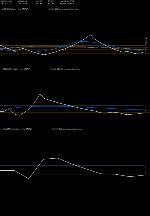 Trend of Manpasand Beverages MANPASAND_BZ TrendLines Manpasand Beverages Ltd. MANPASAND_BZ share NSE Stock Exchange 
