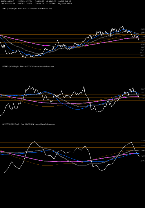 Trend of Vedant Fashions MANYAVAR TrendLines Vedant Fashions Limited MANYAVAR share NSE Stock Exchange 