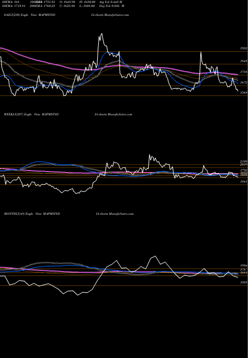 Trend of C E MAPMYINDIA TrendLines C.e. Info Systems Limited MAPMYINDIA share NSE Stock Exchange 