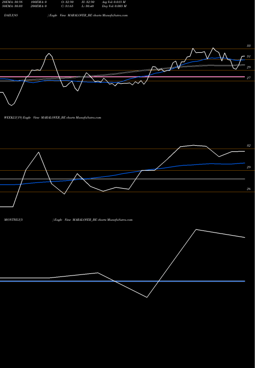 Trend of Maral Overseas MARALOVER_BE TrendLines Maral Overseas Ltd MARALOVER_BE share NSE Stock Exchange 