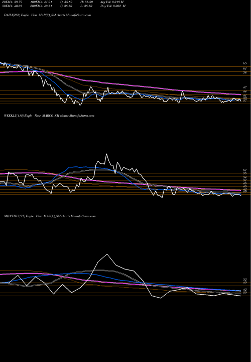 Trend of Marco Cable MARCO_SM TrendLines Marco Cable & Conductor L MARCO_SM share NSE Stock Exchange 