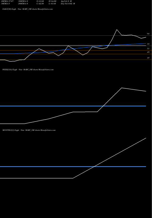 Trend of Marc Technocrats MARC_SM TrendLines Marc Technocrats Limited MARC_SM share NSE Stock Exchange 