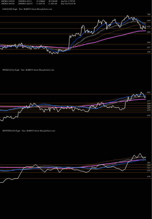 Trend of Marico MARICO TrendLines Marico Limited MARICO share NSE Stock Exchange 