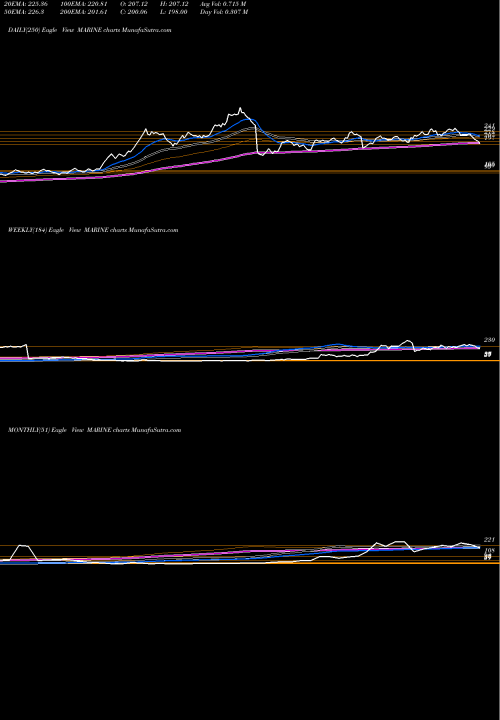 Trend of Marine Electrical MARINE TrendLines Marine Electrical (i) Ltd MARINE share NSE Stock Exchange 