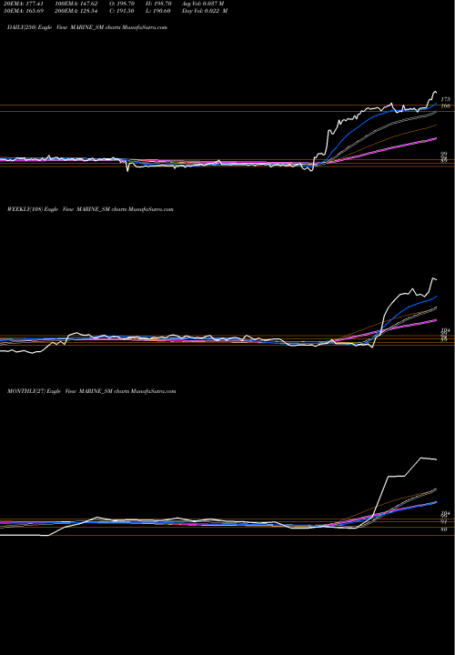 Trend of Marine Electrical MARINE_SM TrendLines Marine Electrical (i) Ltd MARINE_SM share NSE Stock Exchange 