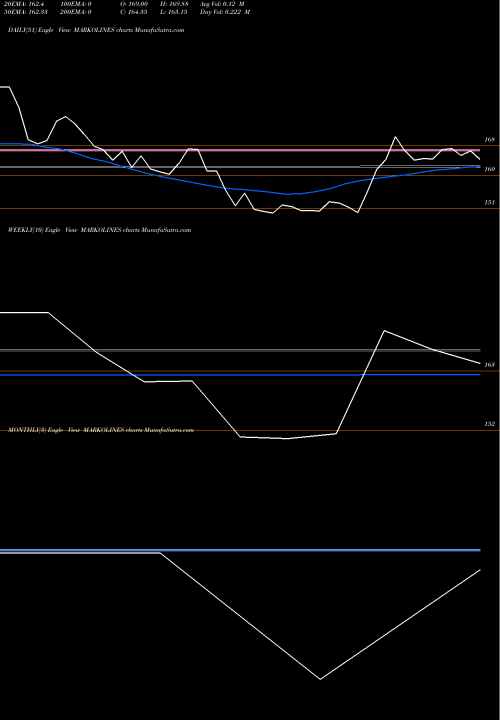 Trend of Markolines Pavement MARKOLINES TrendLines Markolines Pavement Tec L MARKOLINES share NSE Stock Exchange 