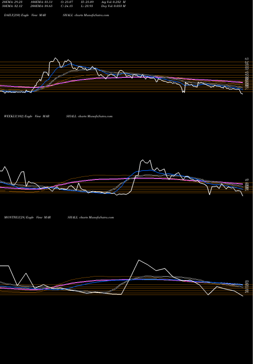 Trend of Marshall Machines MARSHALL TrendLines Marshall Machines Ltd MARSHALL share NSE Stock Exchange 