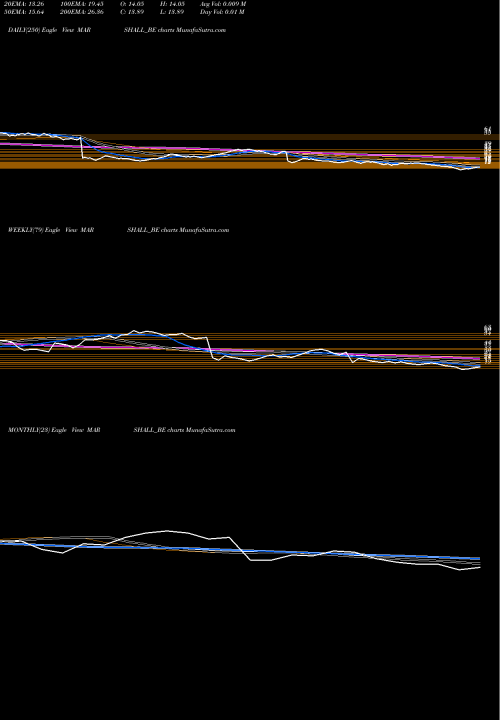 Trend of Marshall Machines MARSHALL_BE TrendLines Marshall Machines Ltd MARSHALL_BE share NSE Stock Exchange 