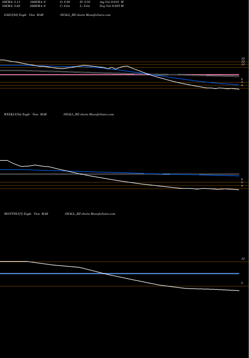 Trend of Marshall Machines MARSHALL_BZ TrendLines Marshall Machines Ltd MARSHALL_BZ share NSE Stock Exchange 