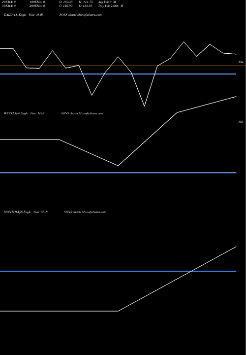 Trend of Marsons MARSONS TrendLines Marsons Limited MARSONS share NSE Stock Exchange 