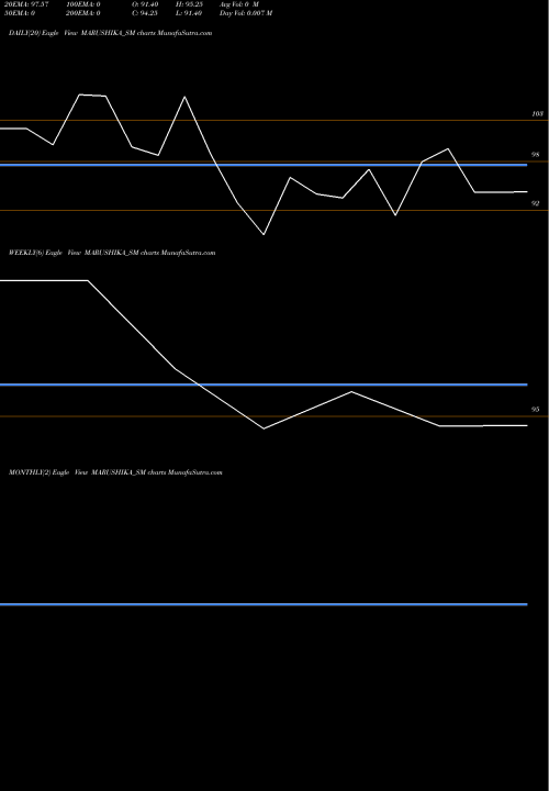Trend of Marushika Technology MARUSHIKA_SM TrendLines Marushika Technology Ltd MARUSHIKA_SM share NSE Stock Exchange 