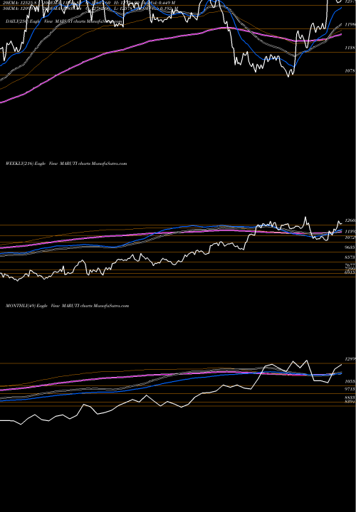 Trend of Maruti Suzuki MARUTI TrendLines Maruti Suzuki India Limited MARUTI share NSE Stock Exchange 