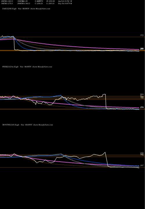 Trend of Mas Financial MASFIN TrendLines Mas Financial Serv Ltd MASFIN share NSE Stock Exchange 