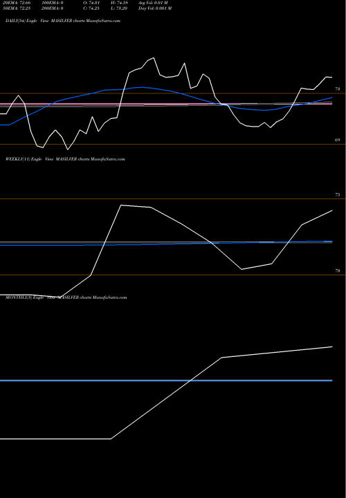 Trend of Miraeamc Masilver MASILVER TrendLines Miraeamc - Masilver MASILVER share NSE Stock Exchange 