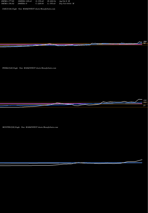 Trend of Mask Investments MASKINVEST TrendLines Mask Investments Limited MASKINVEST share NSE Stock Exchange 