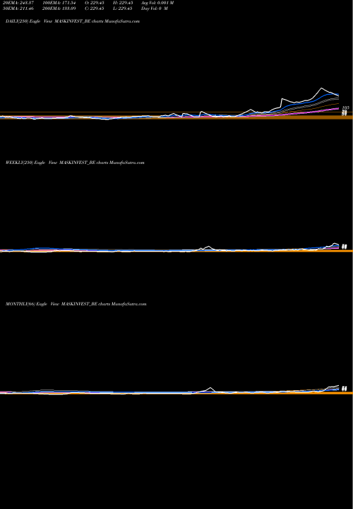 Trend of Mask Investments MASKINVEST_BE TrendLines Mask Investments Limited MASKINVEST_BE share NSE Stock Exchange 