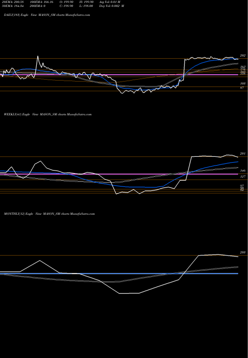 Trend of Mason Infratech MASON_SM TrendLines Mason Infratech Limited MASON_SM share NSE Stock Exchange 